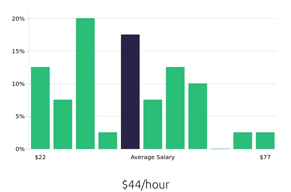 Graph depicting the hourly salary distribution for Service Manager jobs in Fremont, CA, showing an average salary of $44 with varying distribution percentages across salary ranges.