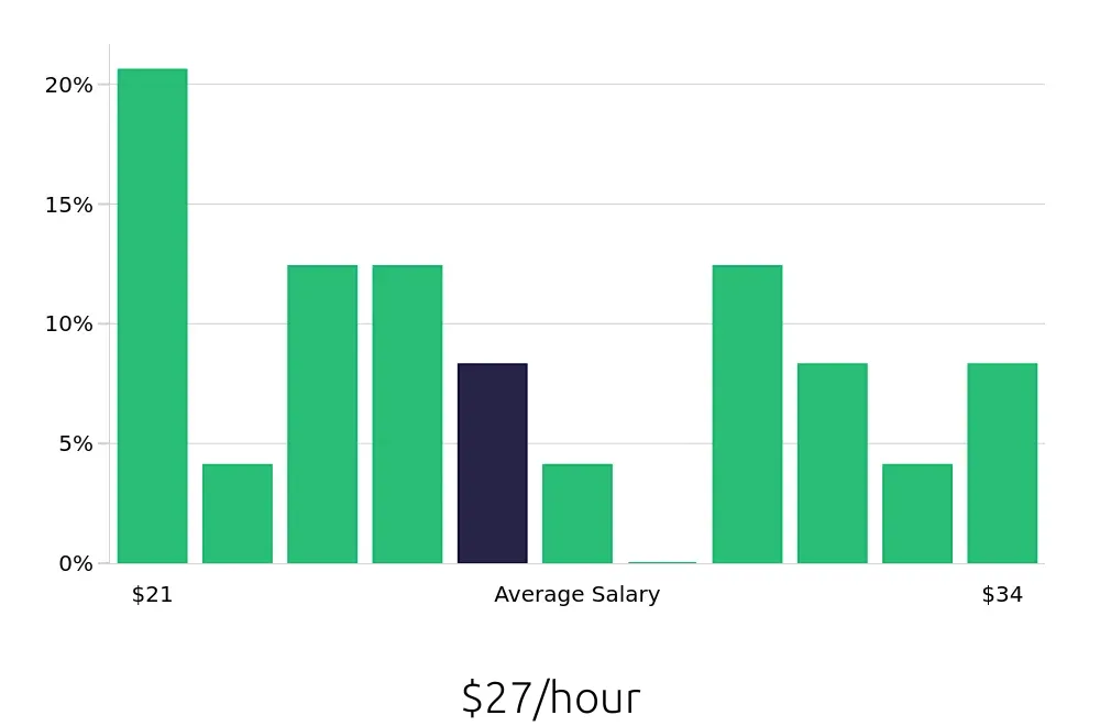 Graph depicting the hourly salary distribution for Service Manager jobs in Goodyear, AZ, showing an average salary of $27 with varying distribution percentages across salary ranges.