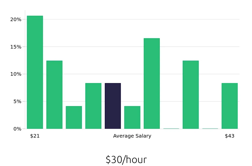 Graph depicting the hourly salary distribution for Service Manager jobs in Grand Junction, CO, showing an average salary of $30 with varying distribution percentages across salary ranges.