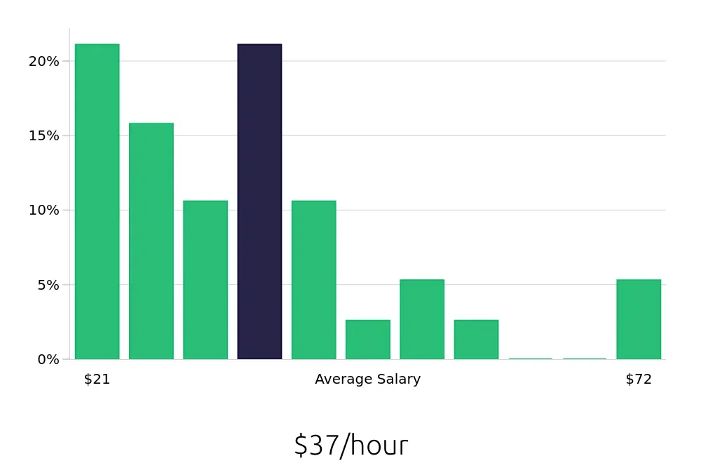 Graph depicting the hourly salary distribution for Service Manager jobs in Grand Prairie, TX, showing an average salary of $37 with varying distribution percentages across salary ranges.