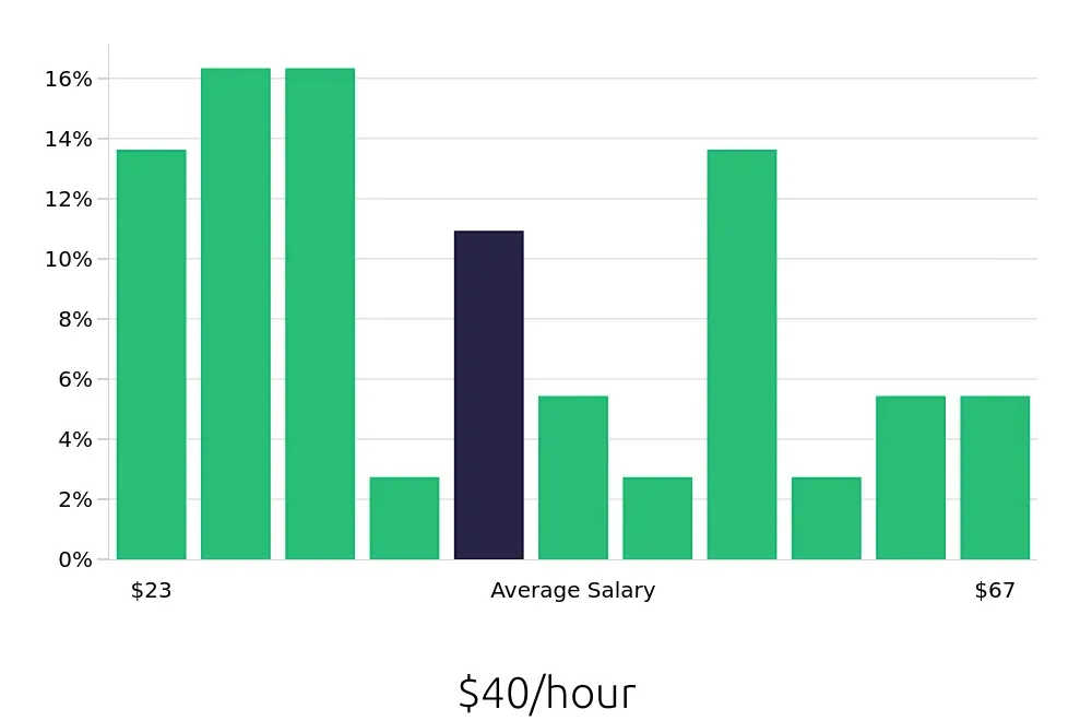 Graph depicting the hourly salary distribution for Service Manager jobs in Greeley, CO, showing an average salary of $40 with varying distribution percentages across salary ranges.