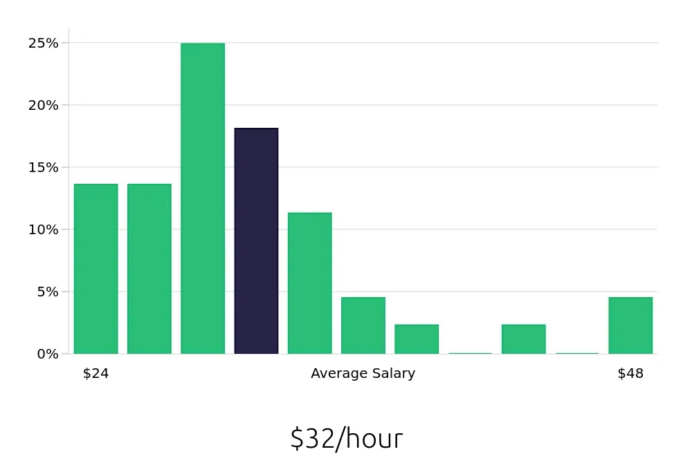 Graph depicting the hourly salary distribution for Service Manager jobs in Honolulu, HI, showing an average salary of $32 with varying distribution percentages across salary ranges.