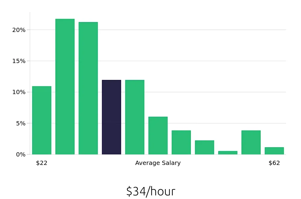 Graph depicting the hourly salary distribution for Service Manager jobs in Indianapolis, IN, showing an average salary of $34 with varying distribution percentages across salary ranges.