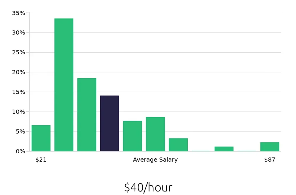 Graph depicting the hourly salary distribution for Service Manager jobs in Irving, TX, showing an average salary of $40 with varying distribution percentages across salary ranges.