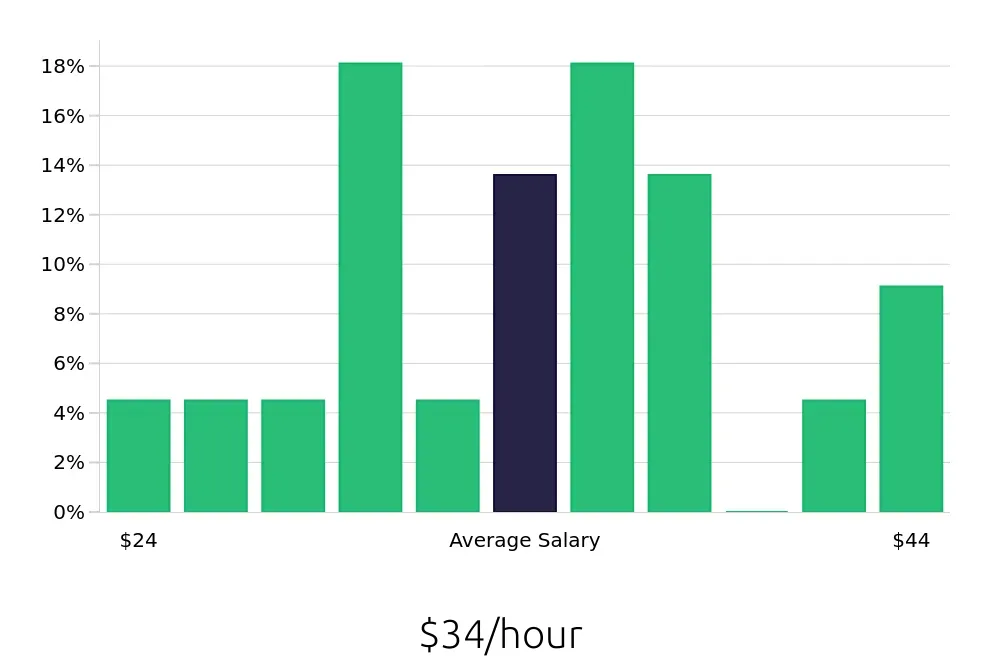 Graph depicting the hourly salary distribution for Service Manager jobs in Jackson, MS, showing an average salary of $34 with varying distribution percentages across salary ranges.