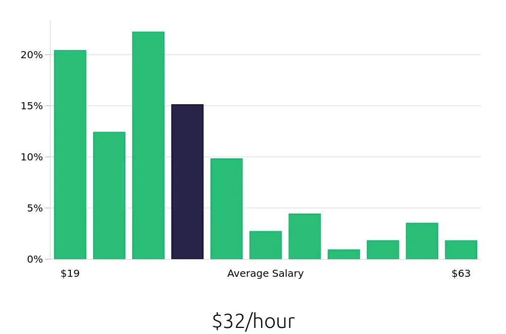 Graph depicting the hourly salary distribution for Service Manager jobs in Kansas City, MO, showing an average salary of $32 with varying distribution percentages across salary ranges.