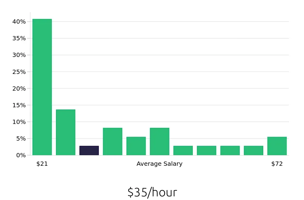 Graph depicting the hourly salary distribution for Service Manager jobs in Lynnwood, WA, showing an average salary of $35 with varying distribution percentages across salary ranges.