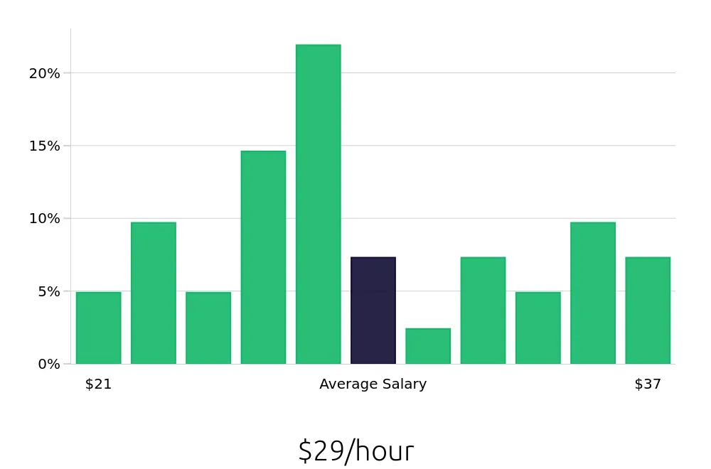 Graph depicting the hourly salary distribution for Service Manager jobs in Macon, GA, showing an average salary of $29 with varying distribution percentages across salary ranges.