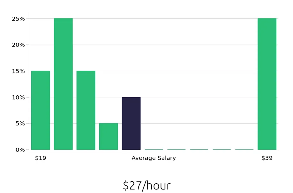 Graph depicting the hourly salary distribution for Service Manager jobs in Madison, AL, showing an average salary of $27 with varying distribution percentages across salary ranges.
