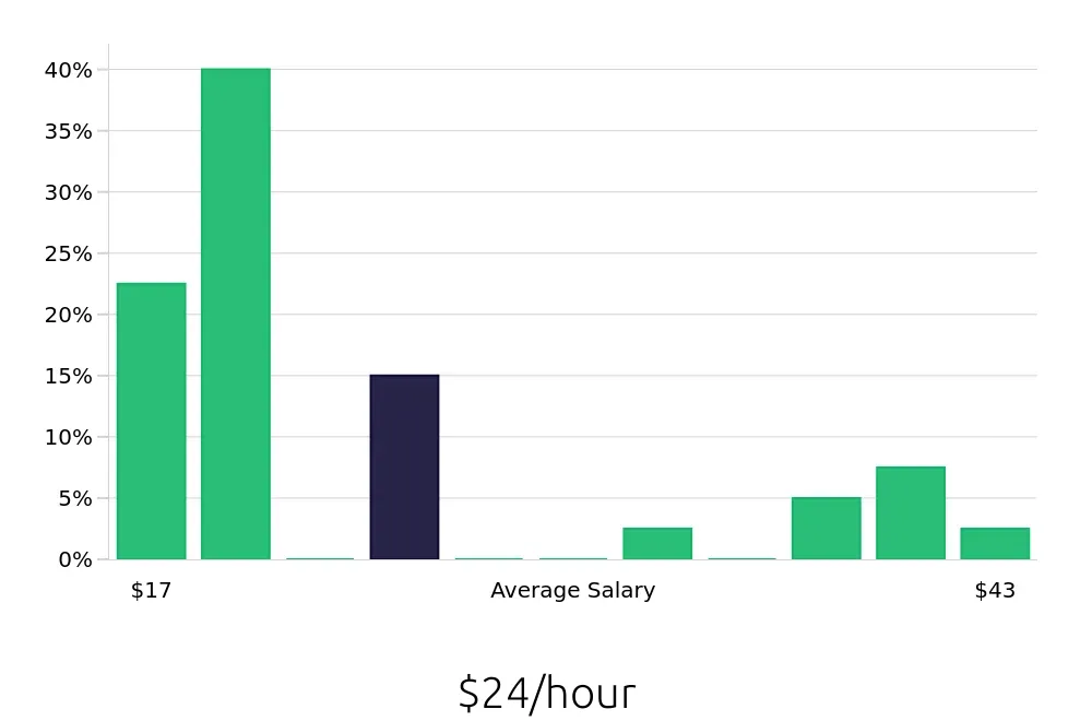 Graph depicting the hourly salary distribution for Service Manager jobs in Maple Grove, MN, showing an average salary of $24 with varying distribution percentages across salary ranges.