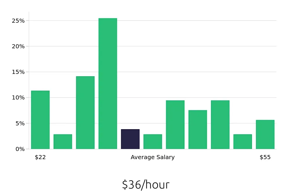 Graph depicting the hourly salary distribution for Service Manager jobs in Milwaukee, WI, showing an average salary of $36 with varying distribution percentages across salary ranges.