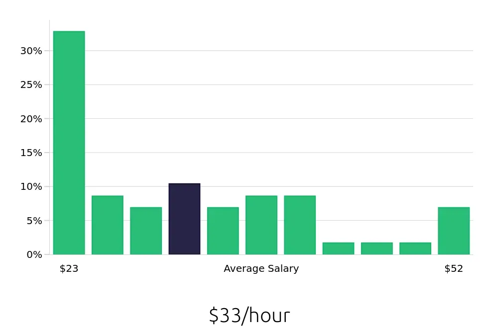 Graph depicting the hourly salary distribution for Service Manager jobs in Mobile, AL, showing an average salary of $33 with varying distribution percentages across salary ranges.