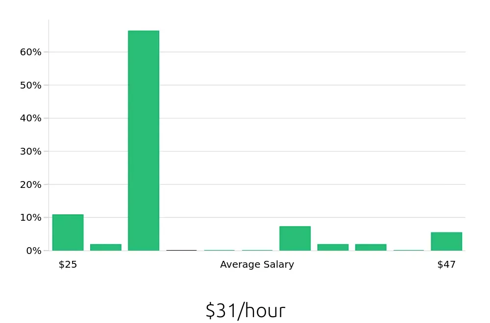 Graph depicting the hourly salary distribution for Service Manager jobs in Murfreesboro, TN, showing an average salary of $31 with varying distribution percentages across salary ranges.