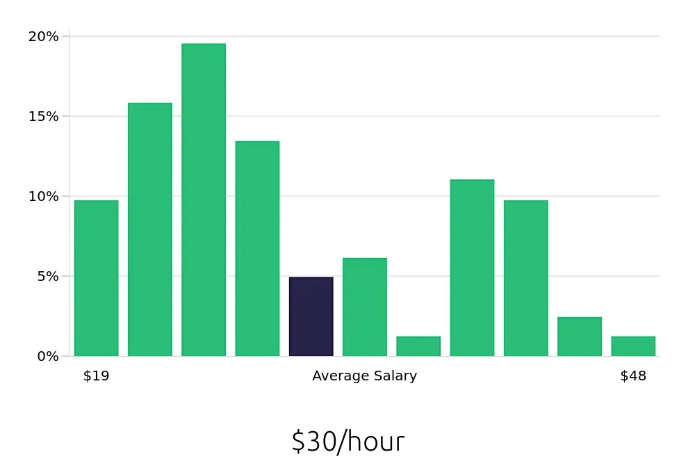 Graph depicting the hourly salary distribution for Service Manager jobs in Naples, FL, showing an average salary of $30 with varying distribution percentages across salary ranges.