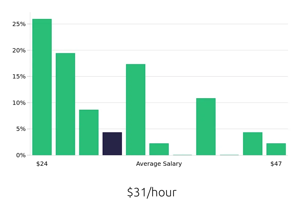 Graph depicting the hourly salary distribution for Service Manager jobs in Norfolk, VA, showing an average salary of $31 with varying distribution percentages across salary ranges.