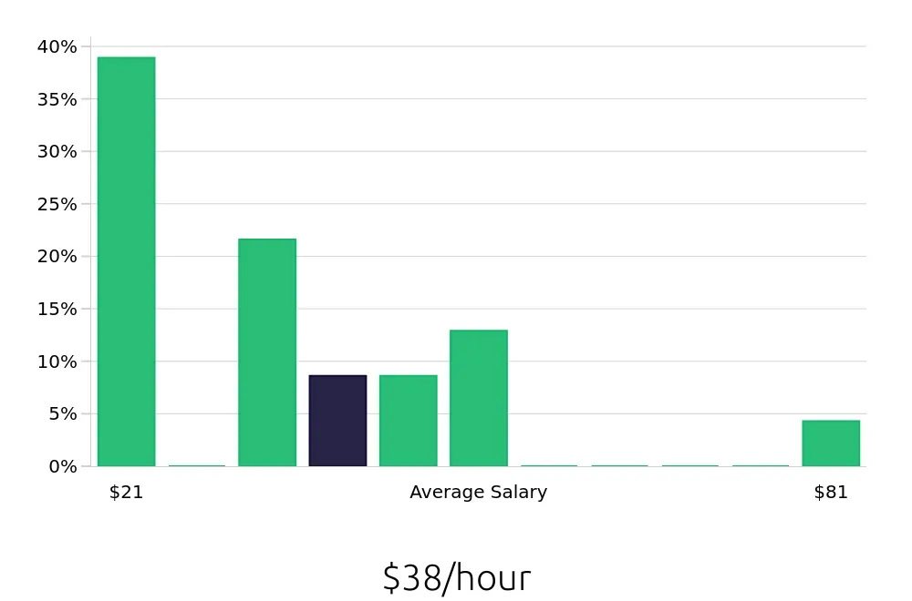 Graph depicting the hourly salary distribution for Service Manager jobs in San Bernardino, CA, showing an average salary of $38 with varying distribution percentages across salary ranges.