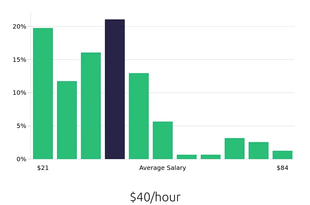 Graph depicting the hourly salary distribution for Service Manager jobs in San Diego, CA, showing an average salary of $40 with varying distribution percentages across salary ranges.