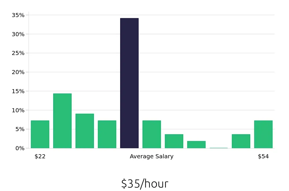 Graph depicting the hourly salary distribution for Service Manager jobs in Stockton, CA, showing an average salary of $35 with varying distribution percentages across salary ranges.