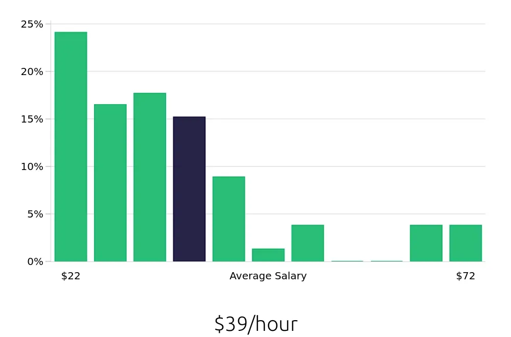 Graph depicting the hourly salary distribution for Service Manager jobs in Tulsa, OK, showing an average salary of $39 with varying distribution percentages across salary ranges.