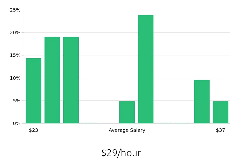 Graph depicting the hourly salary distribution for Service Manager jobs in Visalia, CA, showing an average salary of $29 with varying distribution percentages across salary ranges.