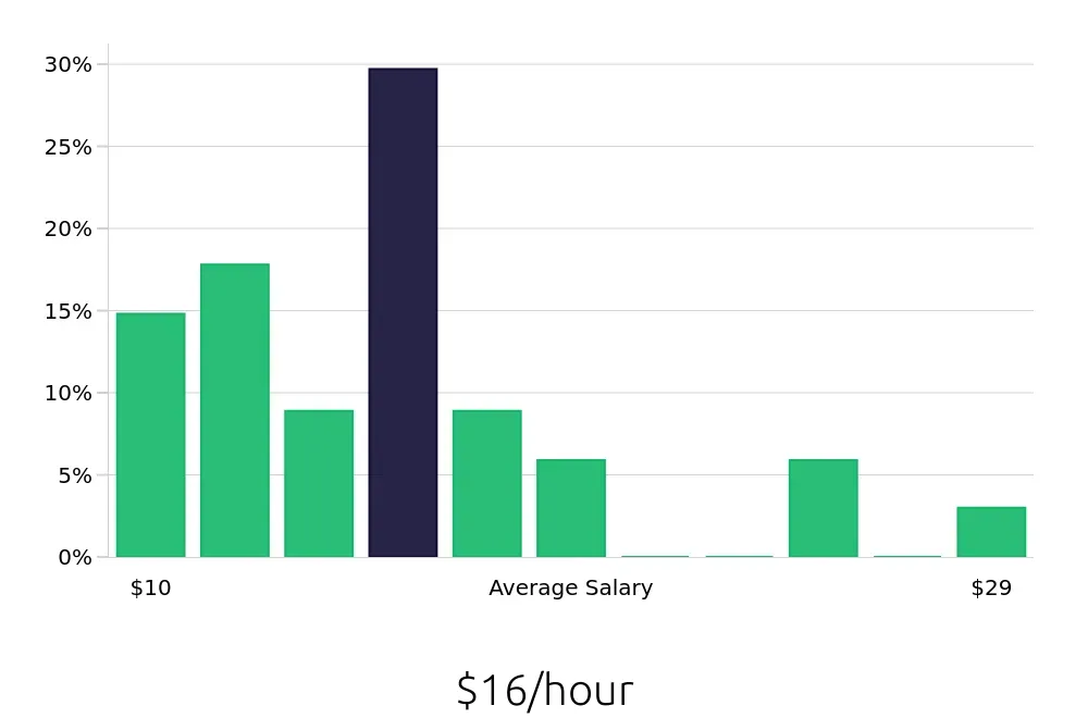 Graph depicting the hourly salary distribution for Service Team Member jobs in Alpharetta, GA, showing an average salary of $16 with varying distribution percentages across salary ranges.