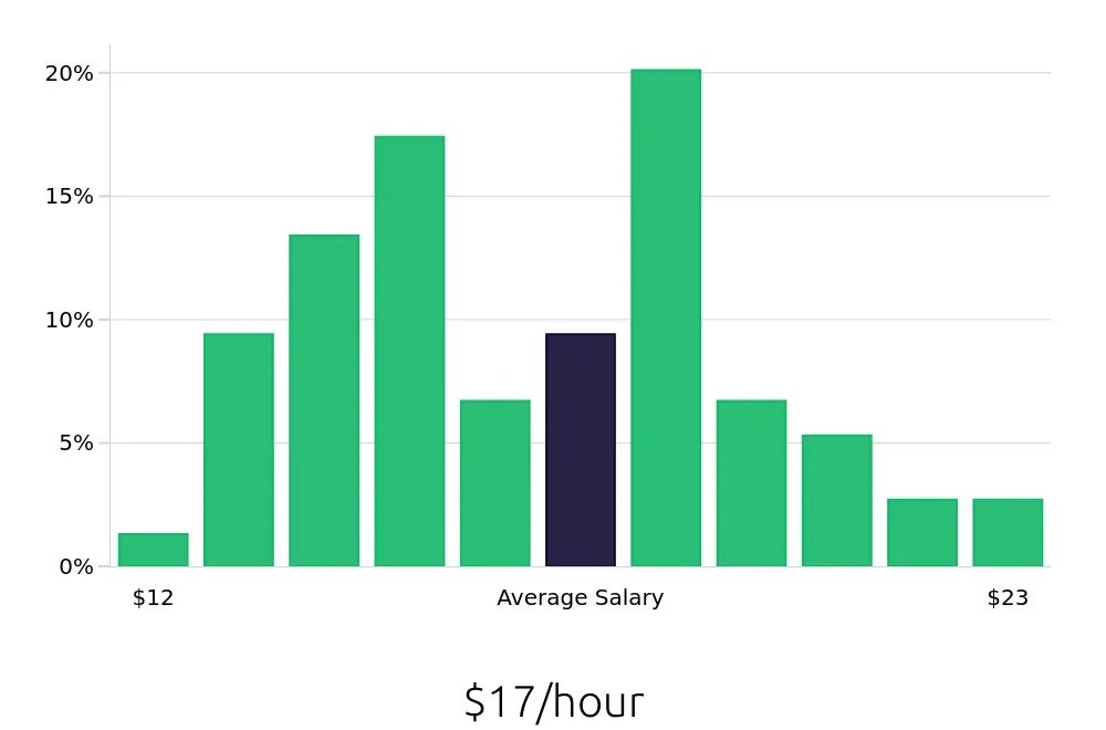Graph depicting the hourly salary distribution for Service Team Member jobs in Arlington, VA, showing an average salary of $17 with varying distribution percentages across salary ranges.