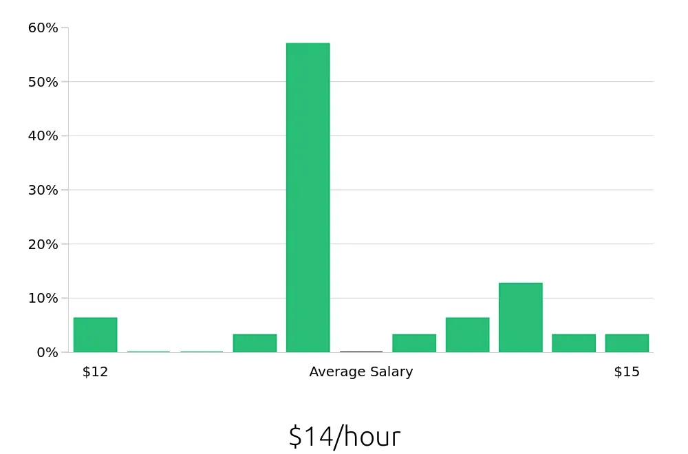 Graph depicting the hourly salary distribution for Service Team Member jobs in Athens, AL, showing an average salary of $14 with varying distribution percentages across salary ranges.