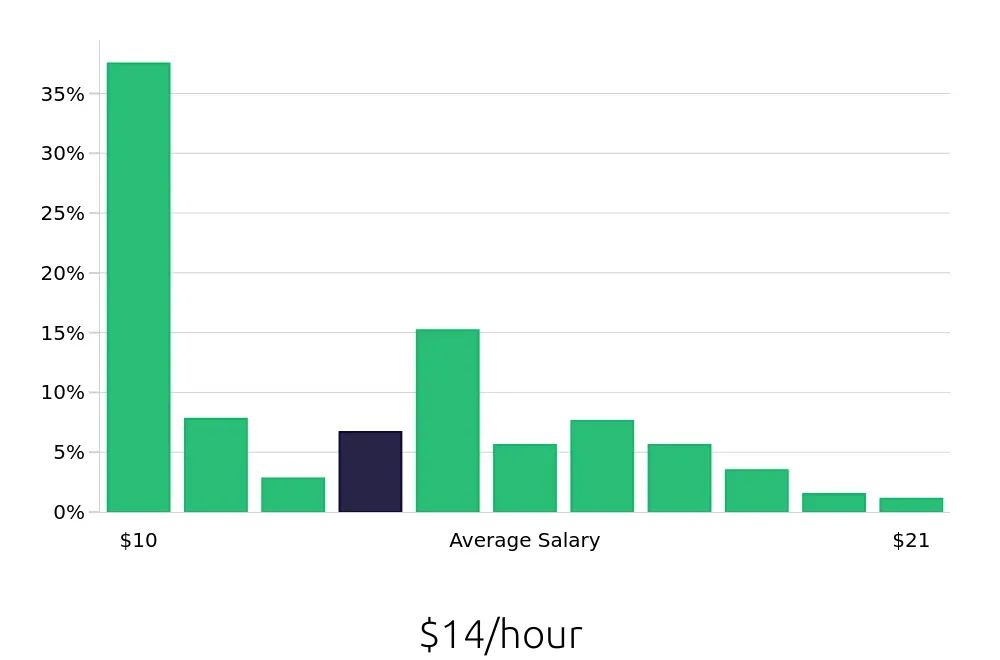 Graph depicting the hourly salary distribution for Service Team Member jobs in Atlanta, GA, showing an average salary of $14 with varying distribution percentages across salary ranges.