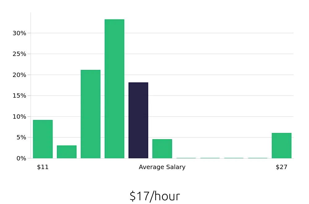 Graph depicting the hourly salary distribution for Service Team Member jobs in Atlantic City, NJ, showing an average salary of $17 with varying distribution percentages across salary ranges.