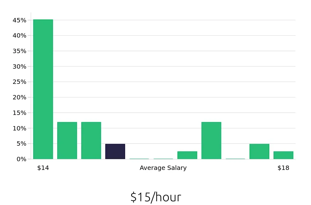 Graph depicting the hourly salary distribution for Service Team Member jobs in Aurora, CO, showing an average salary of $15 with varying distribution percentages across salary ranges.