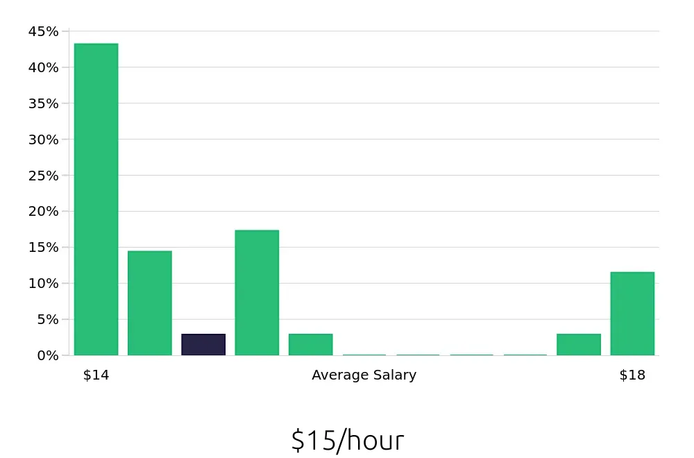 Graph depicting the hourly salary distribution for Service Team Member jobs in Batavia, NY, showing an average salary of $15 with varying distribution percentages across salary ranges.