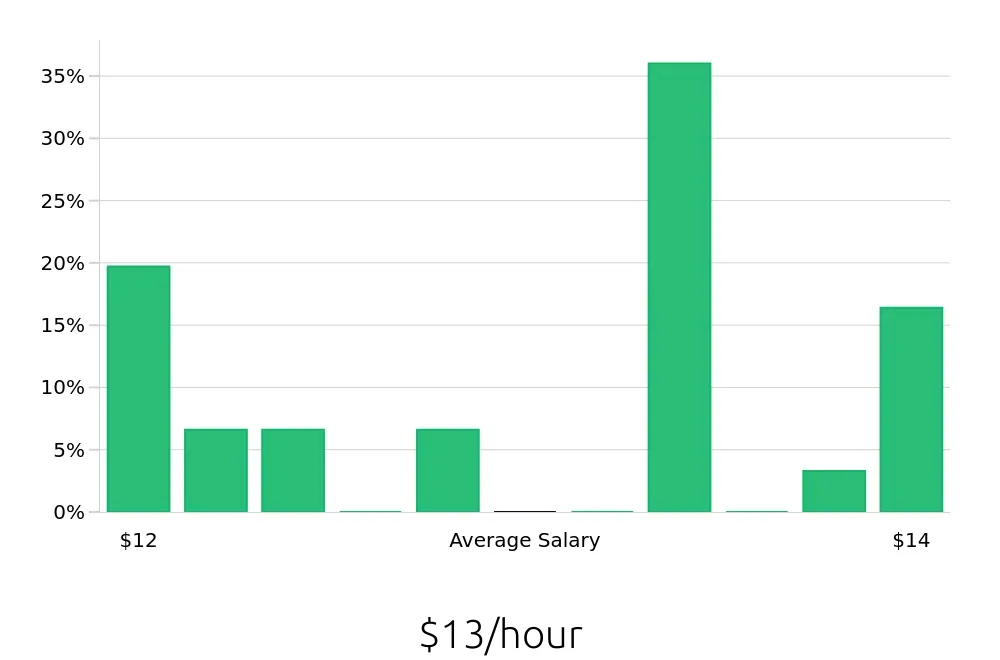 Graph depicting the hourly salary distribution for Service Team Member jobs in Blue Springs, MO, showing an average salary of $13 with varying distribution percentages across salary ranges.