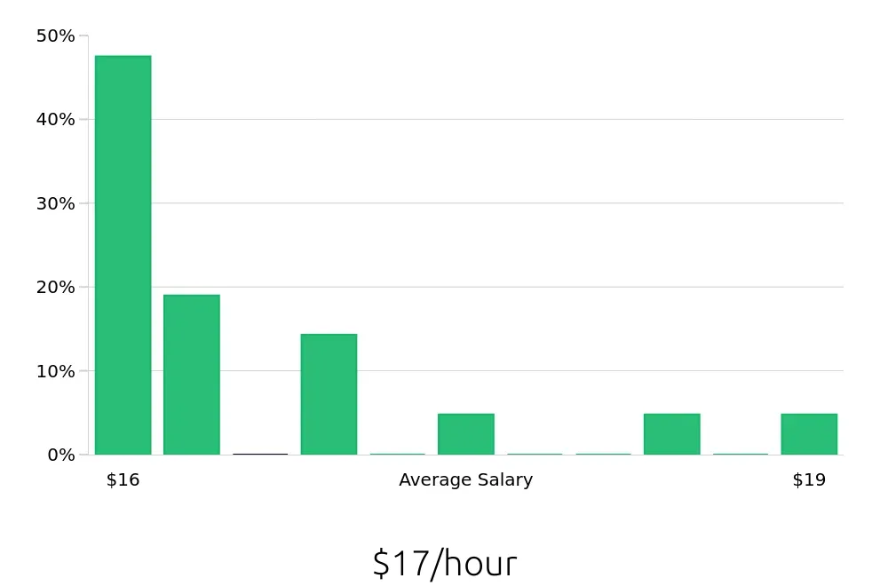 Graph depicting the hourly salary distribution for Service Team Member jobs in Brentwood, CA, showing an average salary of $17 with varying distribution percentages across salary ranges.