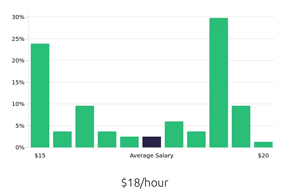 Graph depicting the hourly salary distribution for Service Team Member jobs in Brooklyn, NY, showing an average salary of $18 with varying distribution percentages across salary ranges.