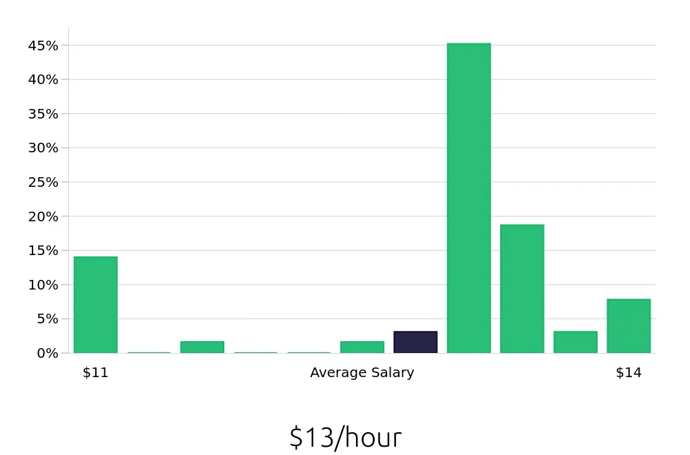 Graph depicting the hourly salary distribution for Service Team Member jobs in Carson City, NV, showing an average salary of $13 with varying distribution percentages across salary ranges.