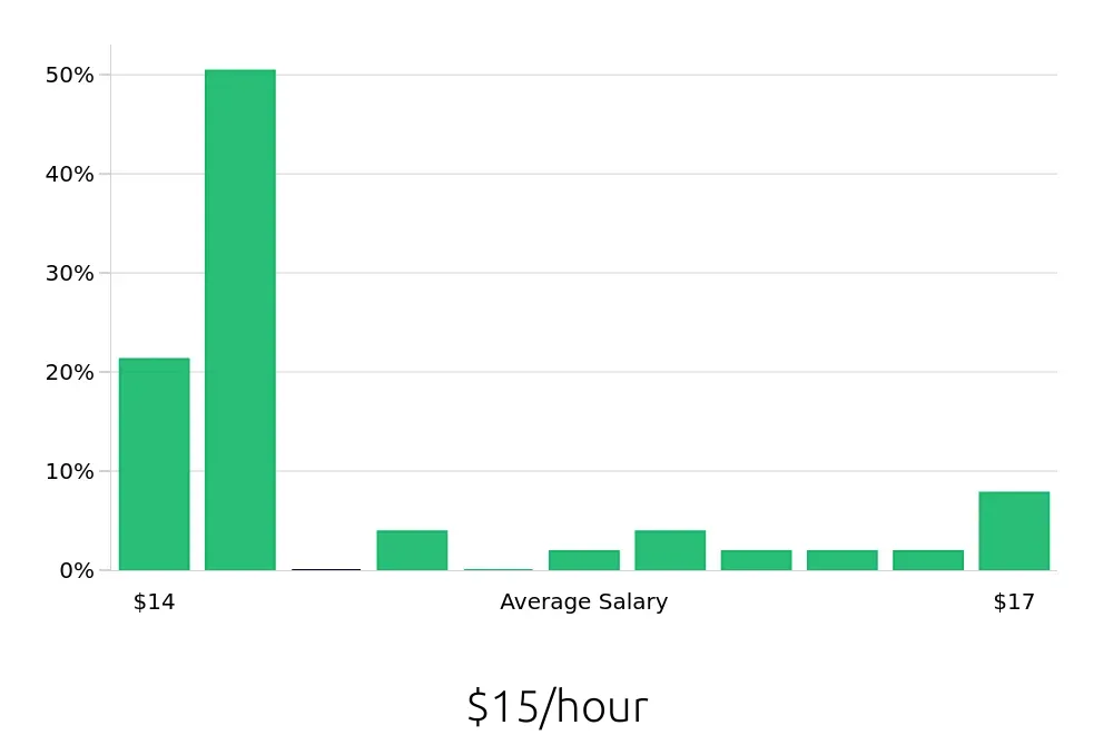 Graph depicting the hourly salary distribution for Service Team Member jobs in Castle Rock, CO, showing an average salary of $15 with varying distribution percentages across salary ranges.
