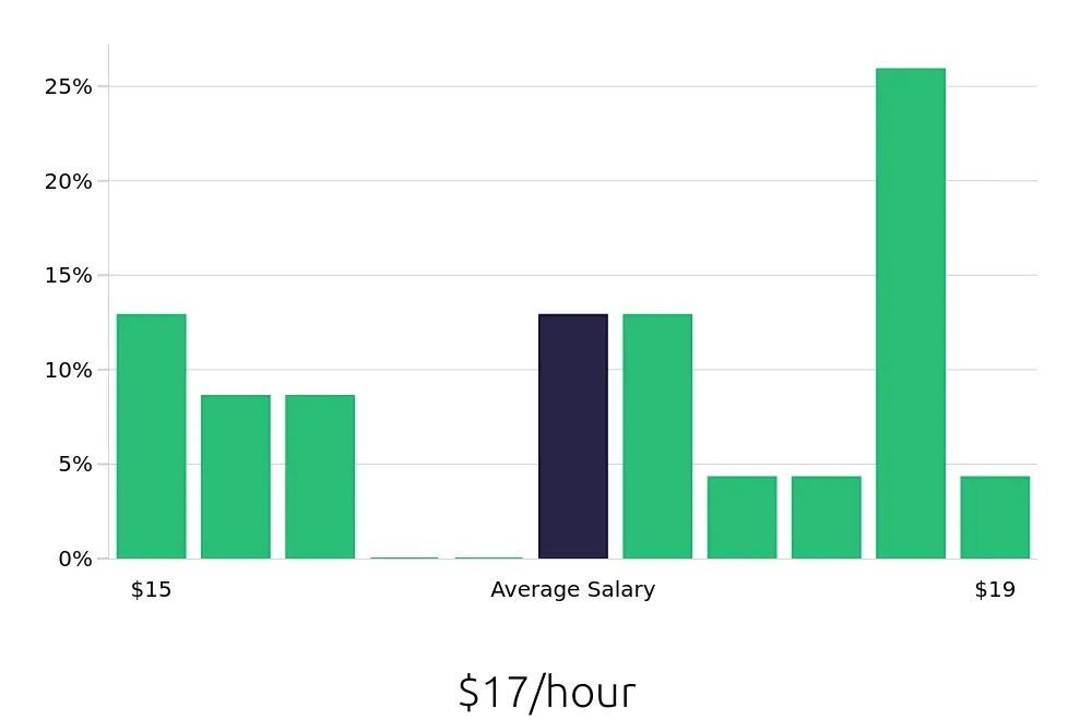 Graph depicting the hourly salary distribution for Service Team Member jobs in Chula Vista, CA, showing an average salary of $17 with varying distribution percentages across salary ranges.