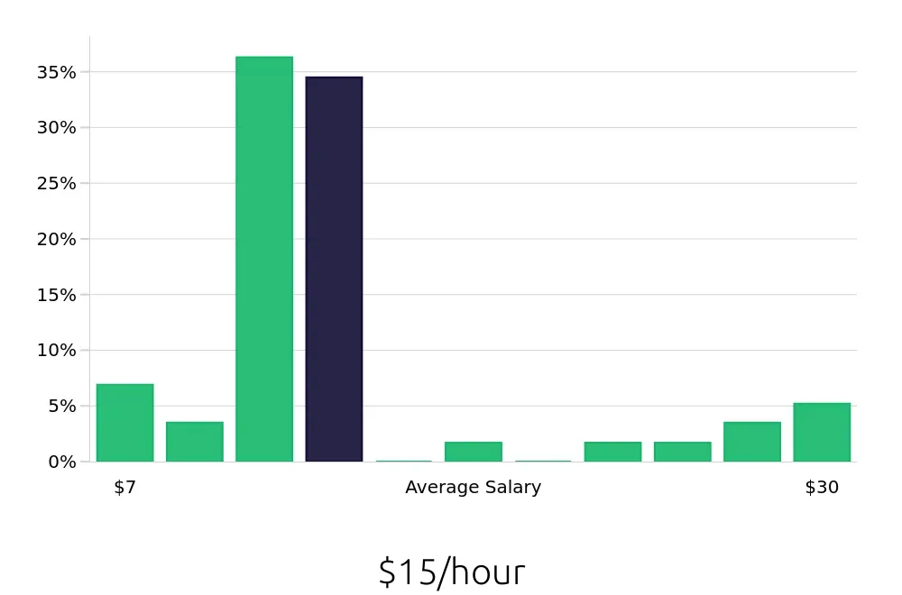 Graph depicting the hourly salary distribution for Service Team Member jobs in Columbus, GA, showing an average salary of $15 with varying distribution percentages across salary ranges.