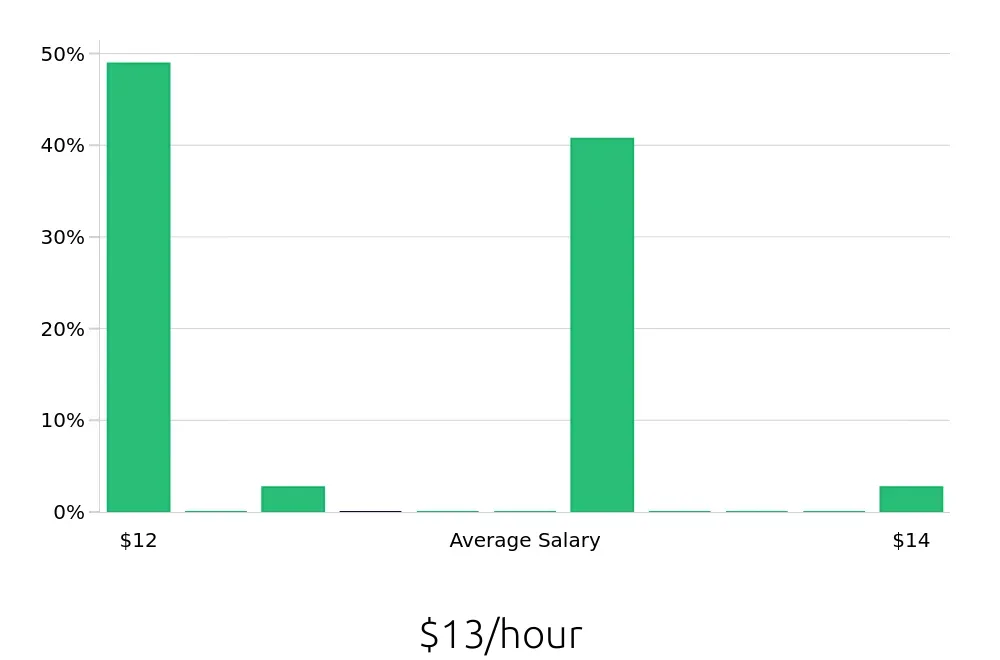 Graph depicting the hourly salary distribution for Service Team Member jobs in Dalton, GA, showing an average salary of $13 with varying distribution percentages across salary ranges.
