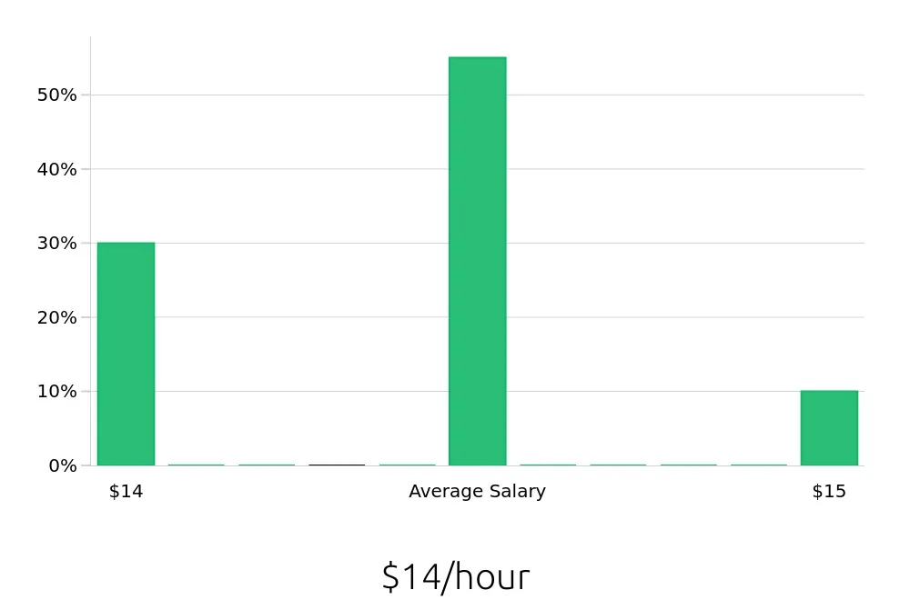 Graph depicting the hourly salary distribution for Service Team Member jobs in Davie, FL, showing an average salary of $14 with varying distribution percentages across salary ranges.