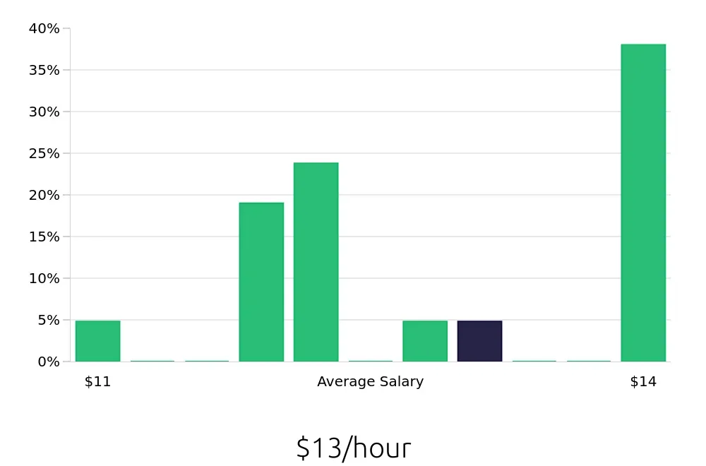 Graph depicting the hourly salary distribution for Service Team Member jobs in Douglasville, GA, showing an average salary of $13 with varying distribution percentages across salary ranges.
