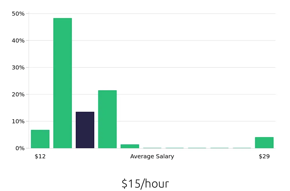 Graph depicting the hourly salary distribution for Service Team Member jobs in Durham, NC, showing an average salary of $15 with varying distribution percentages across salary ranges.