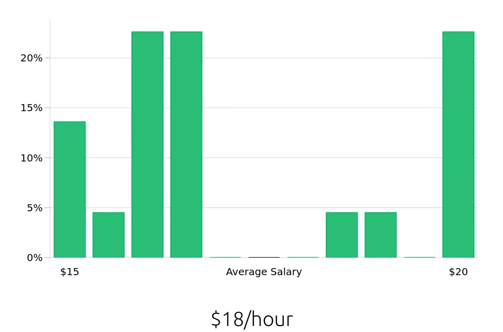 Graph depicting the hourly salary distribution for Service Team Member jobs in Fresno, CA, showing an average salary of $18 with varying distribution percentages across salary ranges.