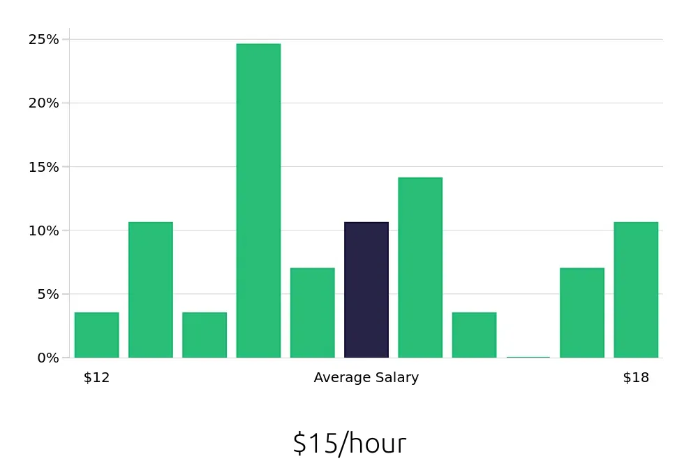 Graph depicting the hourly salary distribution for Service Team Member jobs in Gainesville, GA, showing an average salary of $15 with varying distribution percentages across salary ranges.
