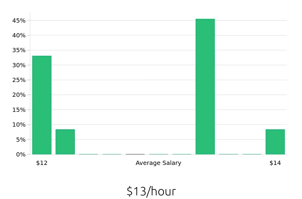 Graph depicting the hourly salary distribution for Service Team Member jobs in Grandview, MO, showing an average salary of $13 with varying distribution percentages across salary ranges.