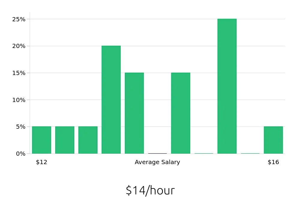 Graph depicting the hourly salary distribution for Service Team Member jobs in Harrisburg, PA, showing an average salary of $14 with varying distribution percentages across salary ranges.