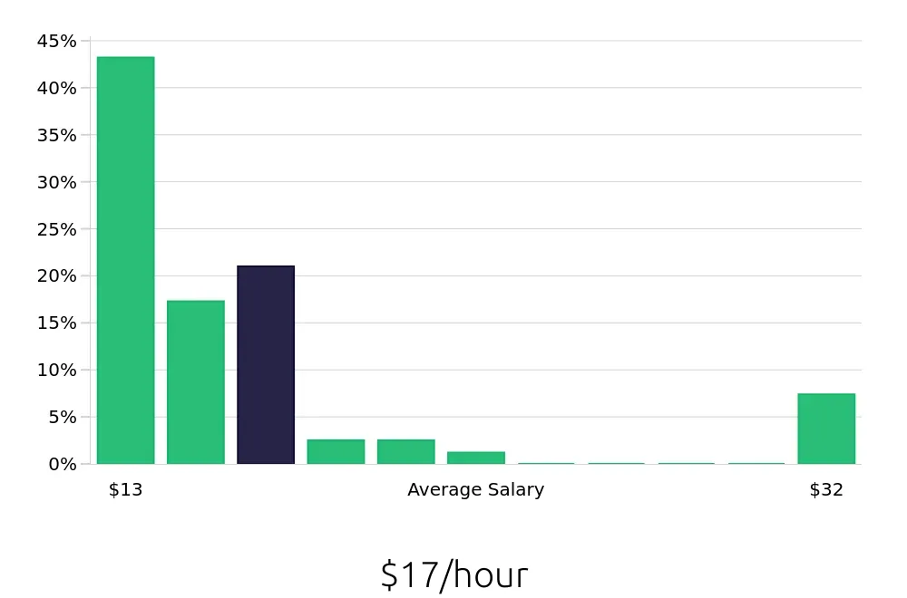 Graph depicting the hourly salary distribution for Service Team Member jobs in Honolulu, HI, showing an average salary of $17 with varying distribution percentages across salary ranges.