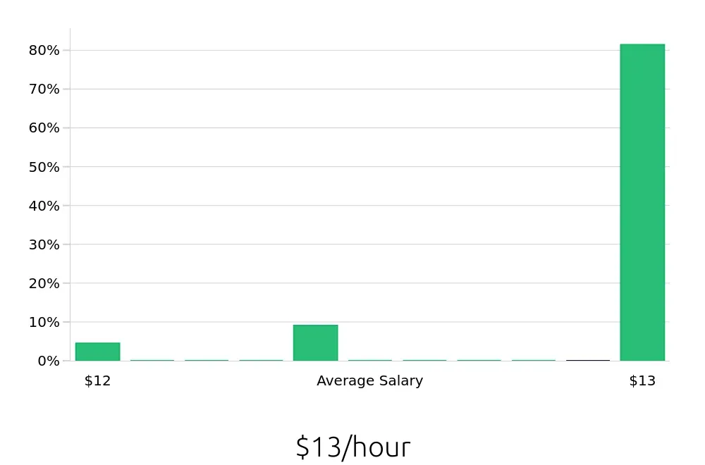 Graph depicting the hourly salary distribution for Service Team Member jobs in Hoover, AL, showing an average salary of $13 with varying distribution percentages across salary ranges.