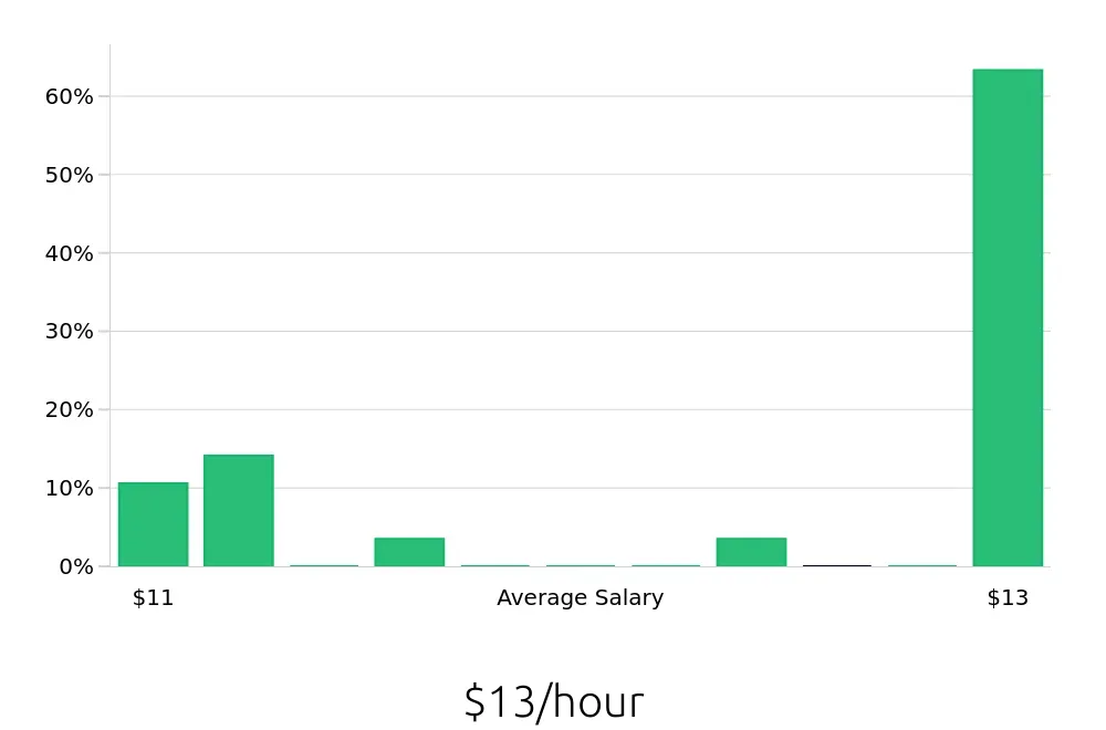 Graph depicting the hourly salary distribution for Service Team Member jobs in Huntsville, TX, showing an average salary of $13 with varying distribution percentages across salary ranges.