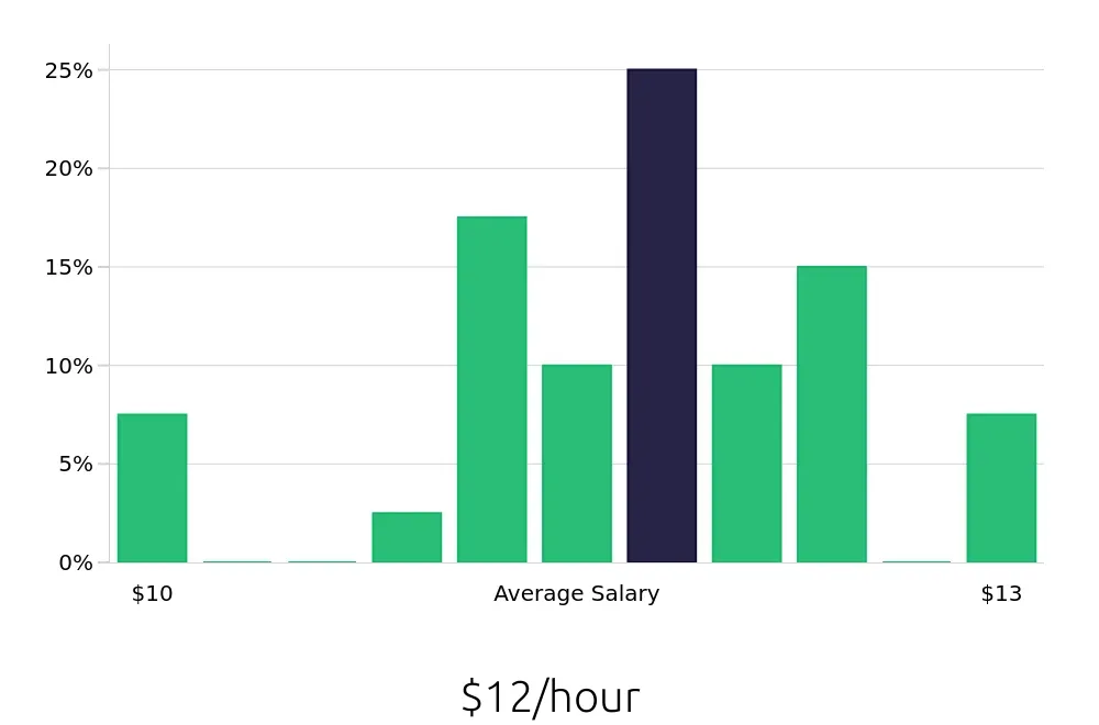 Graph depicting the hourly salary distribution for Service Team Member jobs in Jackson, MS, showing an average salary of $12 with varying distribution percentages across salary ranges.